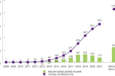 Impact energiecoöperaties groeit