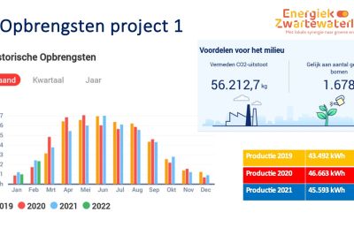 Opbrengst eerste twee postcoderoosprojecten