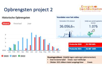 Opbrengst eerste twee postcoderoosprojecten