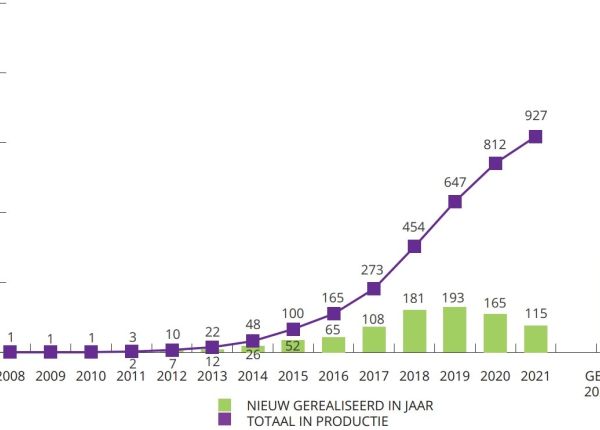 Lokale Energie Monitor 2021 Zonprojecten